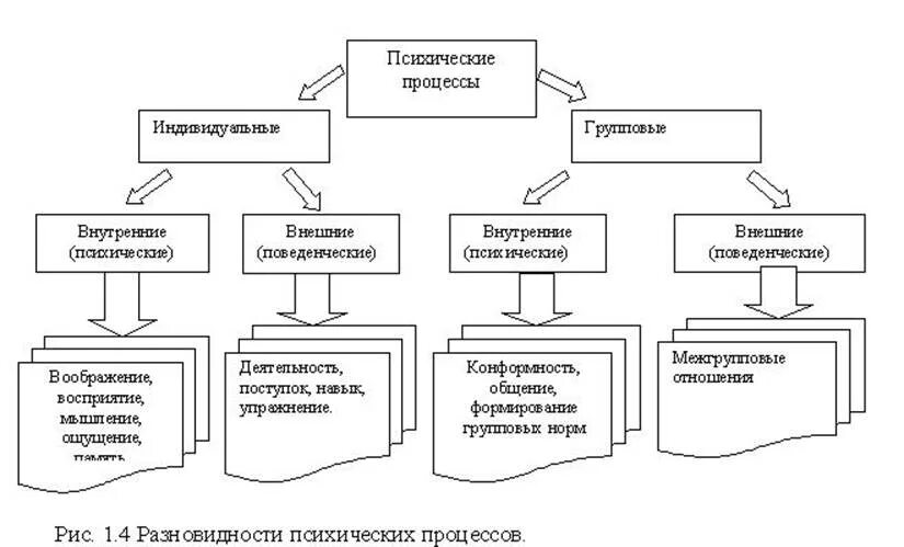 Классификация психических процессов. Психические процессы в психологии. Виды познавательных психических процессов. Психические процессы виды психических процессов. Класс психические процессы