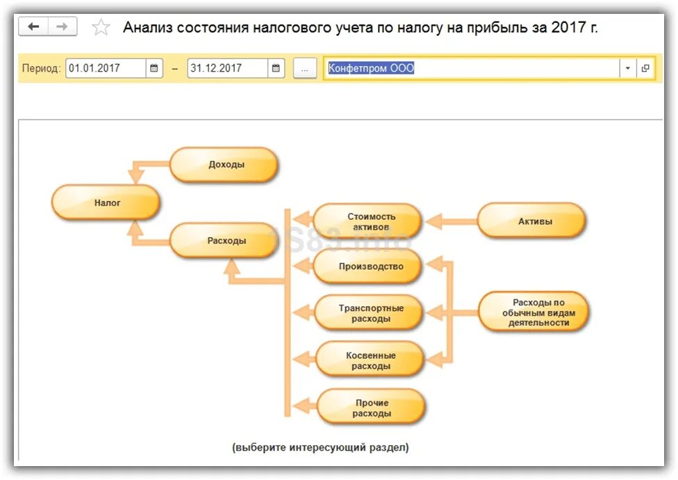 Анализ учета по доходу на прибыль. НДС В 1с схема. Структура налогового учета по НДС. Анализ налогового учета по НДС В 1с 8.3.