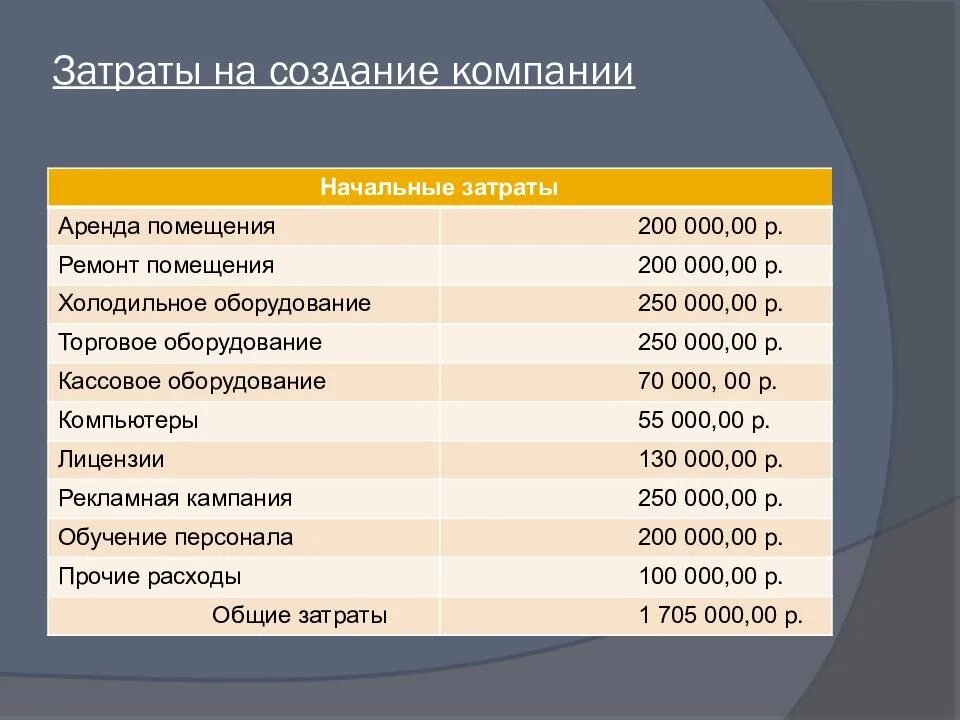 Бизнес план аптеки финансовый план. Затраты на создание компании. Бизнес план затраты. Затраты на открытие бизнеса. Ежемесячные расходы организации