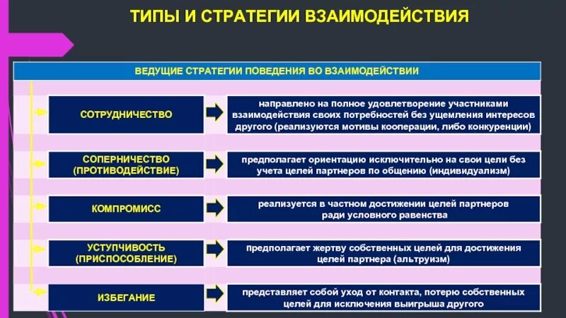 Уровни взаимодействия в группе. Типы и стратегии взаимодействия. Стратегия взаимодействия виды. Виды взаимодействия в общении стратегии взаимодействия. Стратегии группового взаимодействия.