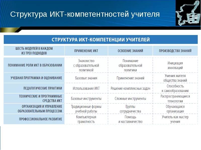 Уровни икт компетентности. Структура ИКТ-компетентности учителей рекомендации ЮНЕСКО. Структура ИКТ-компетенции учителей. Структура ИКТ компетентности педагога. Структура ИКТ компетенции.