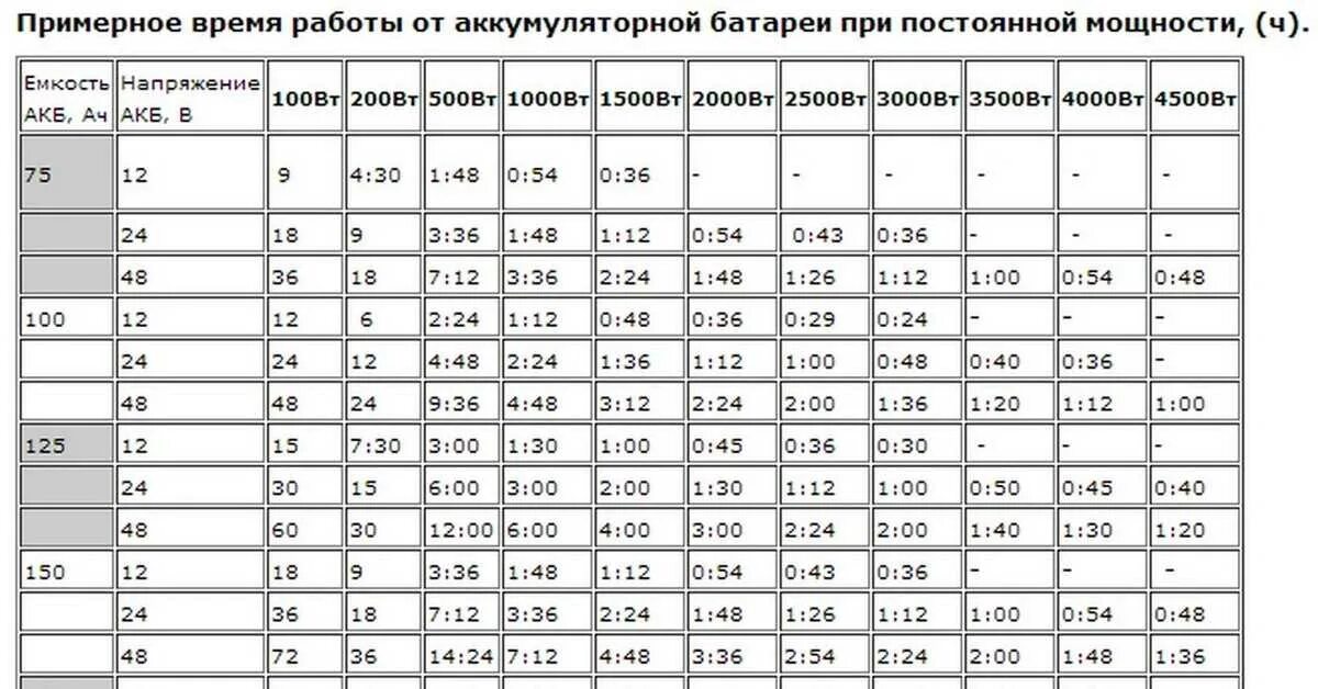 Как рассчитать мощность АКБ. Расчет АКБ для ИБП 220. Таблица расчёта времени работы ИБП. Таблица расчёта емкости аккумулятора.