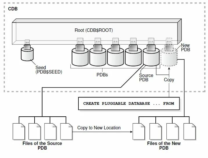 File database c c