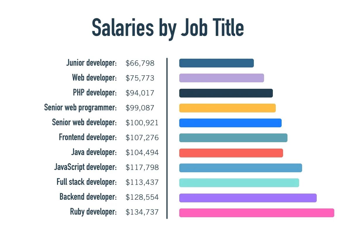 Month salary. Junior web developer. Developer salary. Salary web. Programming languages salary.