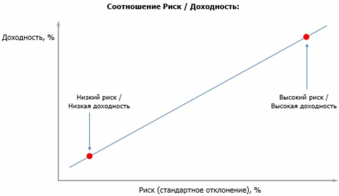 Чем больше риск тем больше доход. Концепция взаимосвязи уровня риска и доходности. График риск доходность. Диаграмма риск доходности. Зависимость между риском и доходностью.