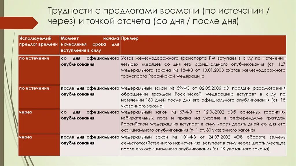 Сроки опубликования НПА. Сроки их опубликования и вступления в силу. По истечении предлог. После 7 дней после официального опубликования. По истечении установленного времени