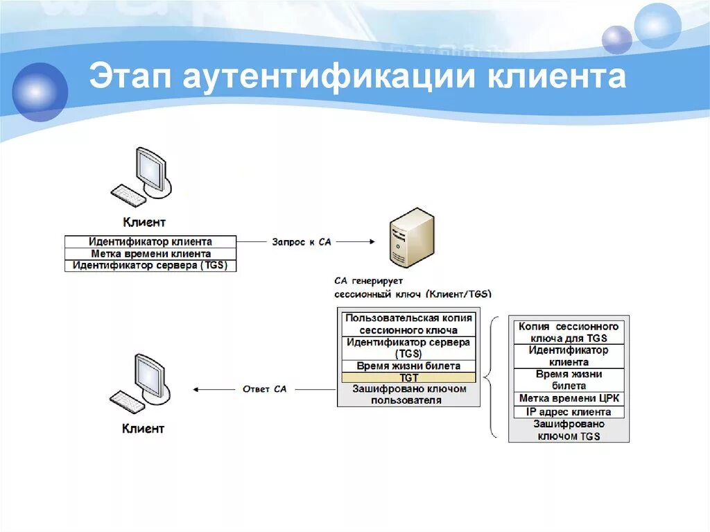 Сквозная авторизация. Системы аутентификации электронных данных. Идентификация и аутентификация схема. Схема процесса аутентификации. Этапы аутентификации пользователей.