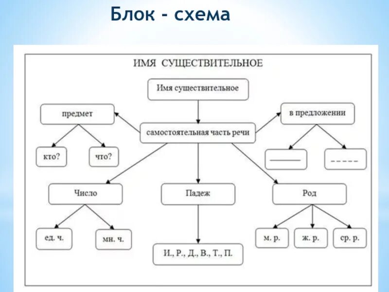 Самостоятельная по теме существительное. Кластер схема имя существительное. Кластер по имени существительного. Кластер блок схема. Схема имя существительное 4 класс.