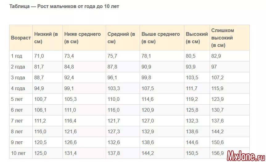 Рост мальчиков по годам таблица. Таблица роста детей. Рост детей по годам таблица. Рост детей по возрасту таблица. Вес мальчика в 1