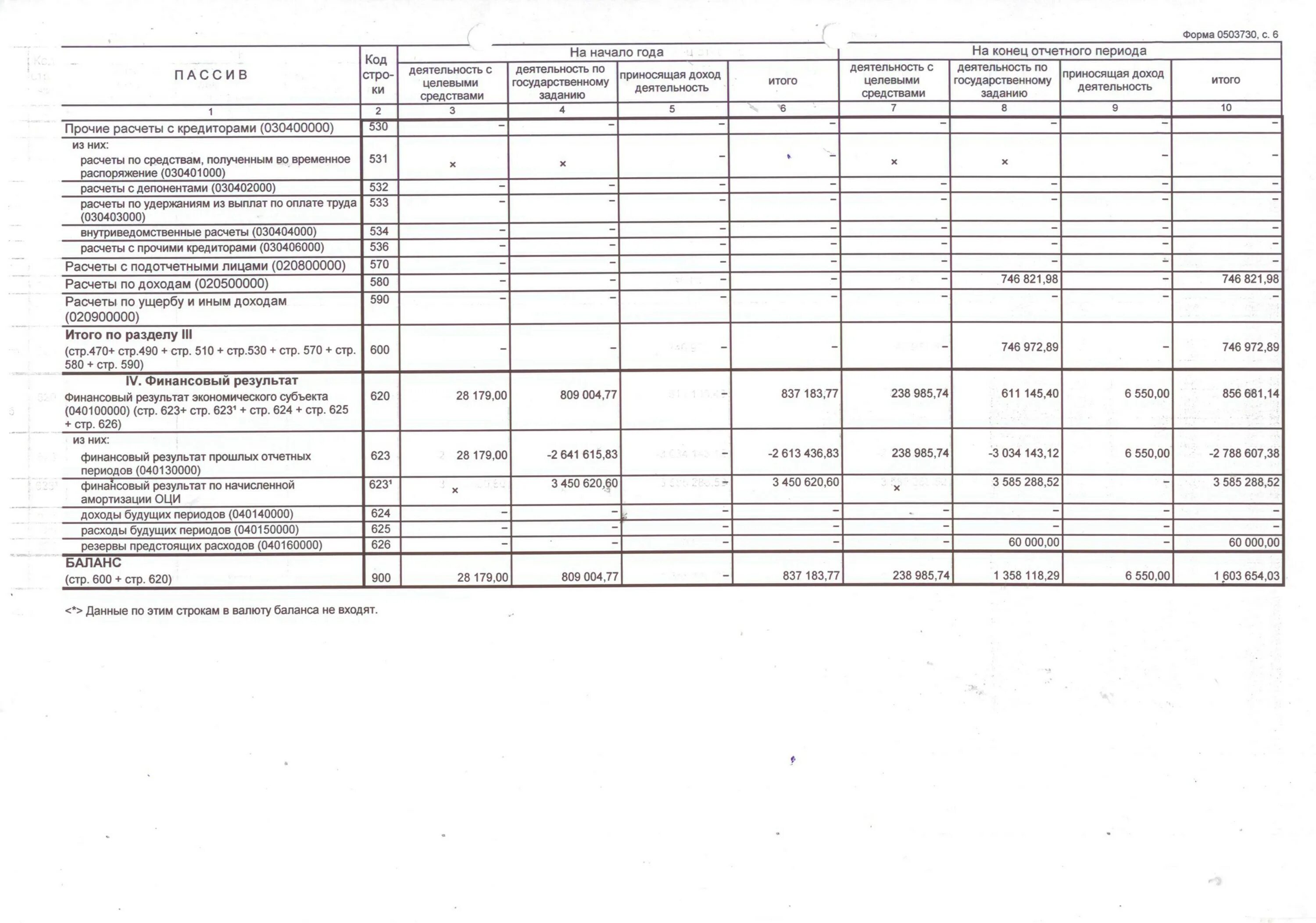 Форма баланса 0503730. Баланс государственного учреждения. Резервы предстоящих расходов в балансе. Резервы предстоящих расходов и платежей в балансе. Баланс государственного муниципального учреждения
