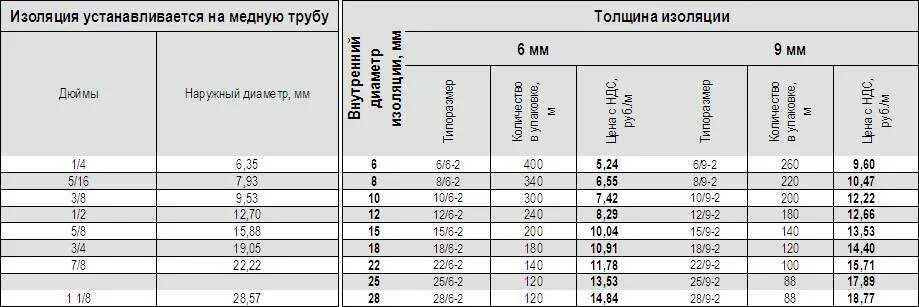 Диаметр медной трубки для сплит системы. Диаметр изоляции для медных труб кондиционера. Изоляция для труб диаметры. Теплоизоляция для труб Энергофлекс таблица.