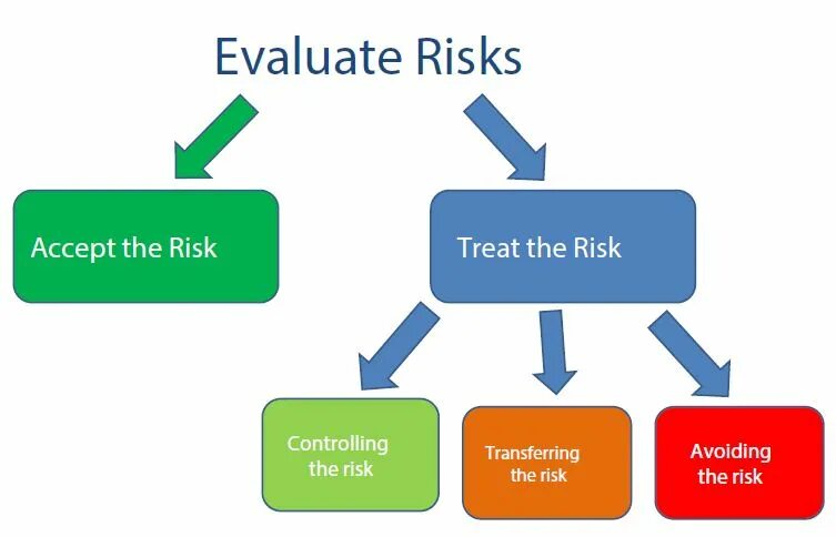 Evaluate машина. Группа evaluate the. Risk Management картинки из мультиков. What is risk. Risks org