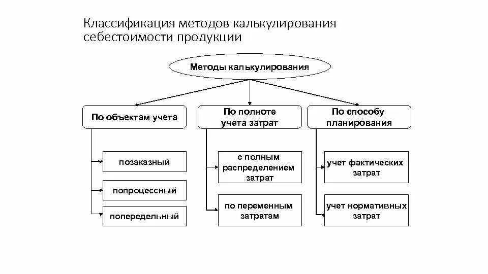 Планированию учету и калькулированию себестоимости. Классификация систем учета затрат и калькулирования себестоимости. методы калькулирования продукции.