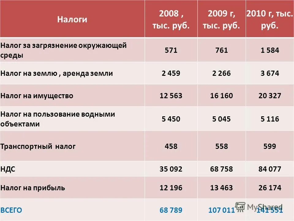 39 Соток налог. Какой сейчас налог на землю. Налог на землю 40 соток. Земельный налог в Алтайском крае ставка. Налог 1000 рублей