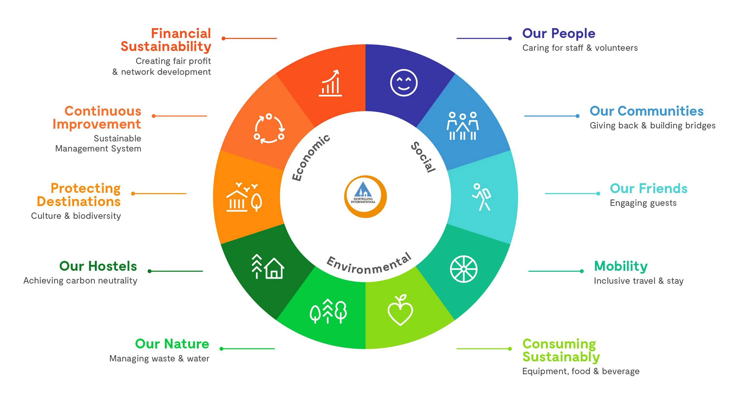 Sustainable tourism. Principles of sustainable Tourism. Sustainability is. Principles of sustainable Development.