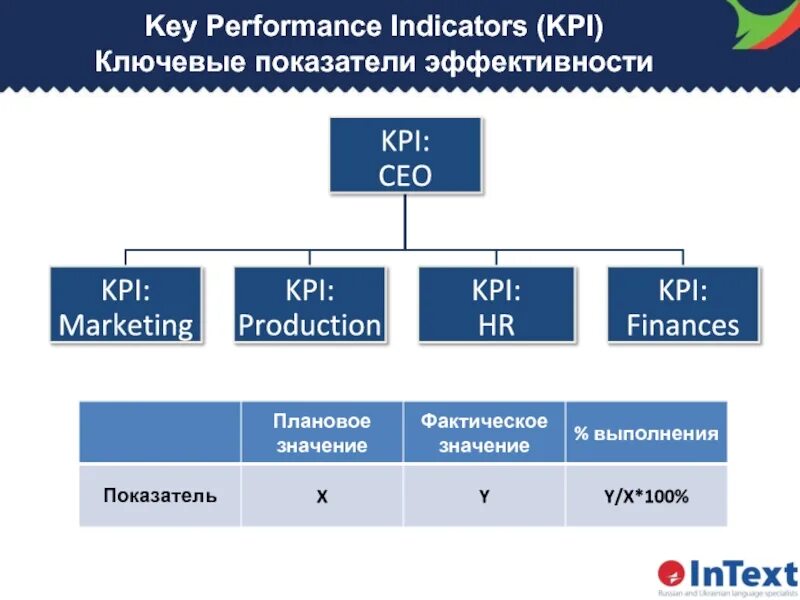 Performance indicators. KPI показатели. Выполнение KPI. Ключевые показатели эффективности. KPI эффективности.