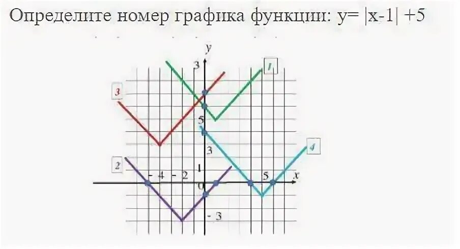 Номера графиков