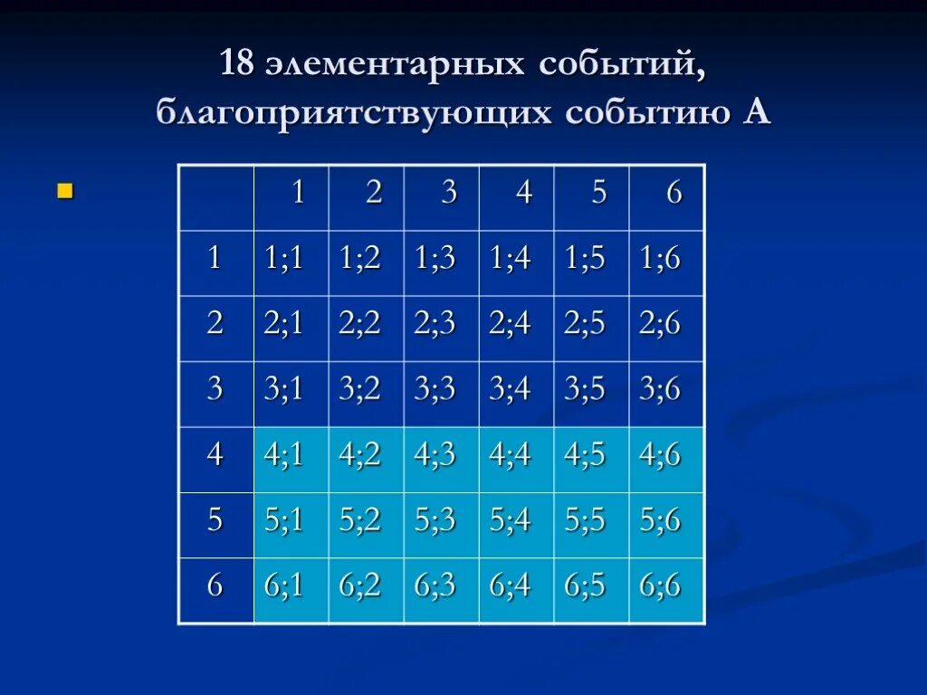 Сколько элементарных событий благоприятствует появлению. Благоприятствующие элементарные события. Вероятность элементарных событий. Благоприятствующие элементарные события вероятности событий. Таблица возможных элементарных событий.