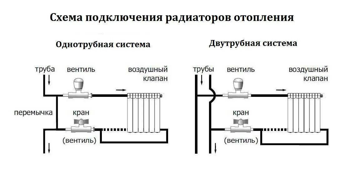 Как подключить радиаторы отопления в доме. Схема подключения радиатора к системе отопления. Схема обвязки радиатора отопления. Схема подключения терморегулятора к батарее отопления. Схема обвязки радиатора отопления однотрубная.