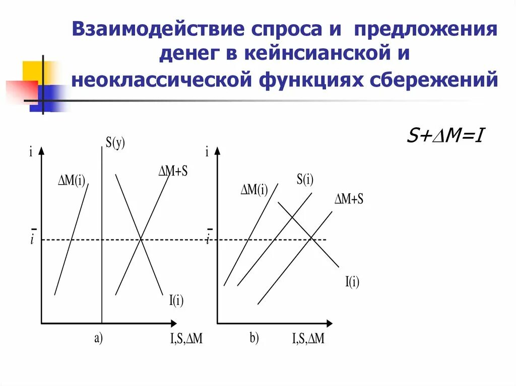 Модели спроса на деньги. Взаимодействие спроса и предложения. Схема спроса и предложения. Кейнсианская модель равновесия денежного рынка. Взаимосвязь спроса и предложения.