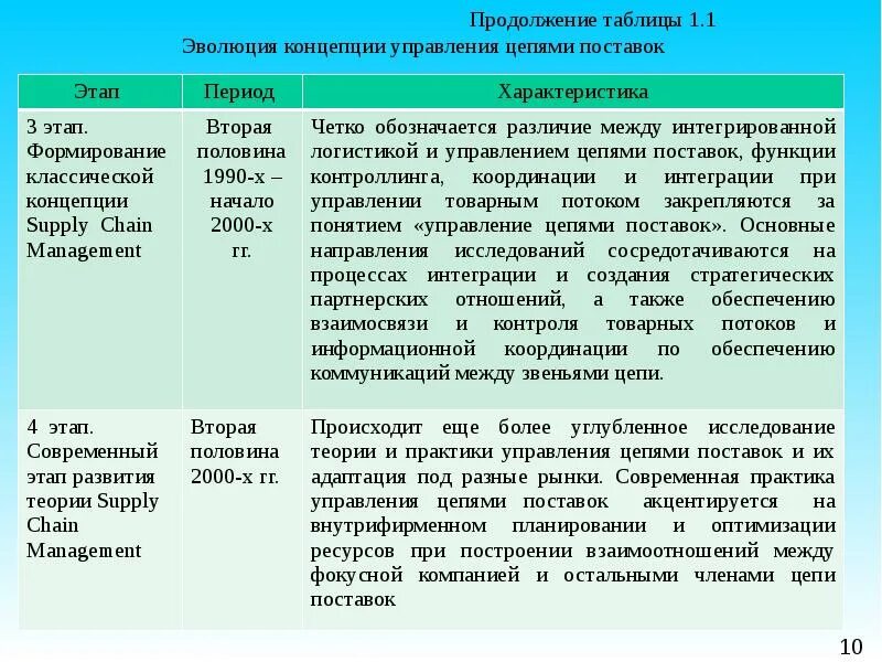 Эволюция концепции управления цепями поставок. Эволюция концепции управления цепями поставок: таблица. Основные этапы эволюции концепции управления цепями поставок. Основы управления цепями поставок.