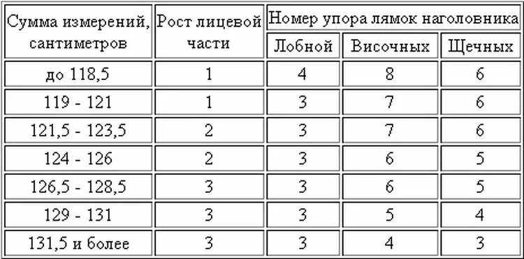 Рост противогаза