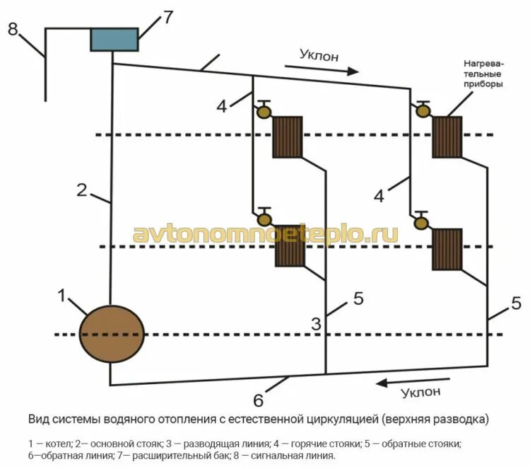 Схема системы отопления с естественной циркуляцией. Принципиальная схема естественной циркуляции котлов. Гравитационная система водяного отопления схема. Схема системы отопления в частном доме с принудительной циркуляцией. Рассчитать систему отопления в доме