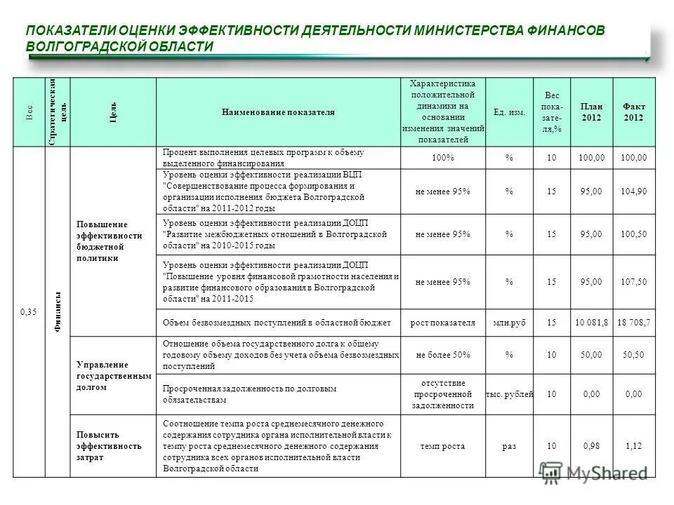 Оценка эффективности работы сотрудника пример. Оценка эффективности работника. Показатели работы работника. Оценка эффективности работы сотрудников таблица. Показатели работы работника.