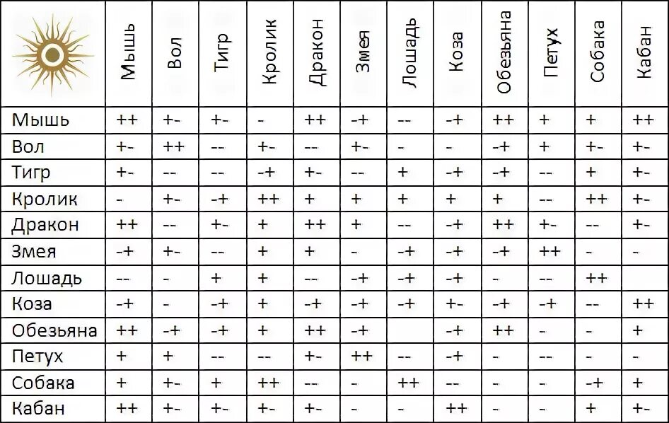 Змея совместимость в браке. Даты знаков зодиака таблица совместимости. Знак зодиака по дате рождения и году совместимость. Знаки зодиака по датам таблица совместимость. Знаки зодиака по датам рождения таблица по годам совместимость.