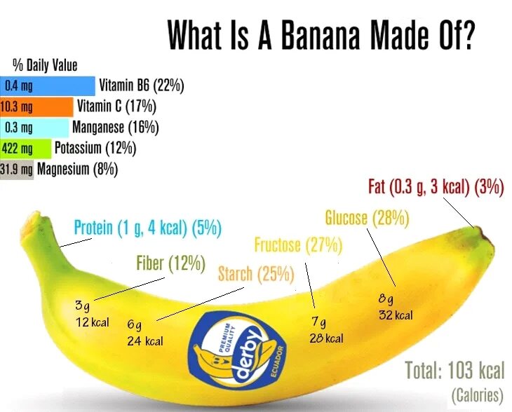 Сколько грамм белков в банане. Химические вещества в банане. Части банана. Название частей банана. Питательные вещества в банане.