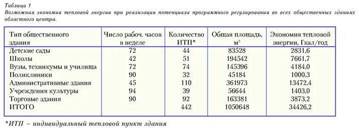 Гкал пара. Гкал в Гкал/час. Единицы измерения тепловой энергии таблица. Таблица Гкал/час. Единица измерения тепловой энергии отопления.