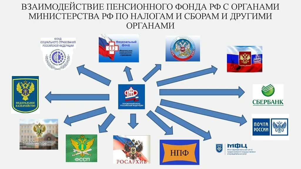 Пенсионный фонд и социальная защита рф. Взаимодействие органов пенсионного фонда РФ С органами. Схема взаимодействия органов ПФР С другими организациями. Взаимодействие ПФР С другими органами государственного управления. Схема взаимодействия ПФР С государственными органами.