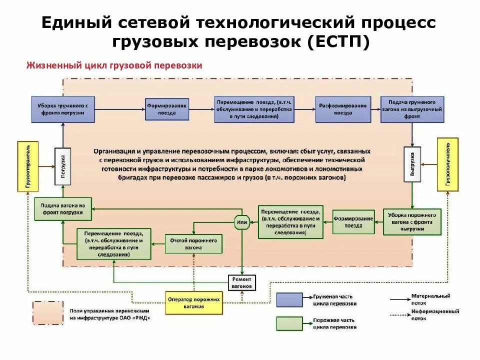 Схема процесса перевозки груза. Схема организации перевозки грузов ЖД транспортом. Схема организации перевозок грузовых. План организации грузовых перевозок. Задачи организации перевозок