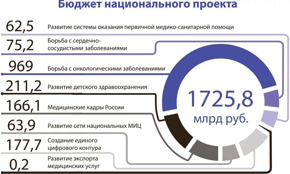 Национальные проекты тесты. Структура финансирования национального проекта здравоохранение. Финансирование национальных проектов. Бюджет национального проекта здравоохранение. Национальный проект здравоохранение финансирование.