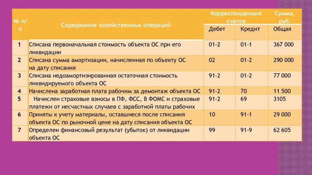 Учетный период в бухгалтерском учете. Основные средства проводки. Списывается остаточная стоимость основных средств. Результат от ликвидации основных средств проводка. Проводка списание основных средств.