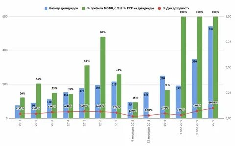 дивиденды лукойл в 2024 году