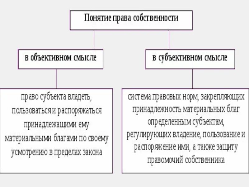 Понятие собственности общая и частная собственность. Право собственности схема. Право собственности таблица.