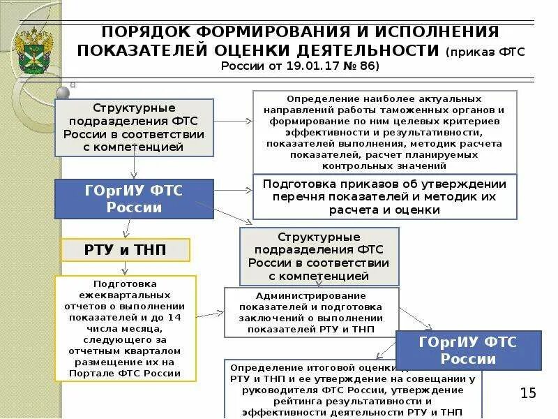 Оценка деятельности таможенного органа. Показатели оценки эффективности деятельности таможенных органов. критерии оценки работы таможенных органов. показатели результативности и эффективности деятельности фтс россии. основные критерии оценки деятельности таможенных органов.