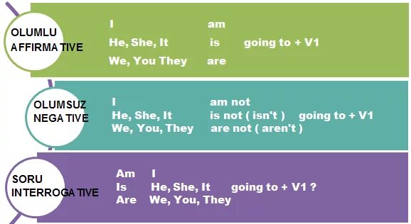 Are not going to use. Going to правило. be going to negative. to be going to negative. future simple to be going to.