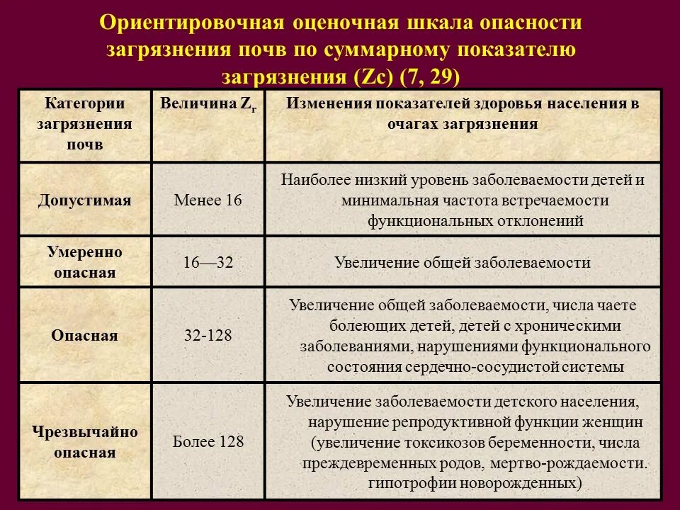 Категории загрязнения. Уровни загрязнения почв. Категории загрязненности почв.