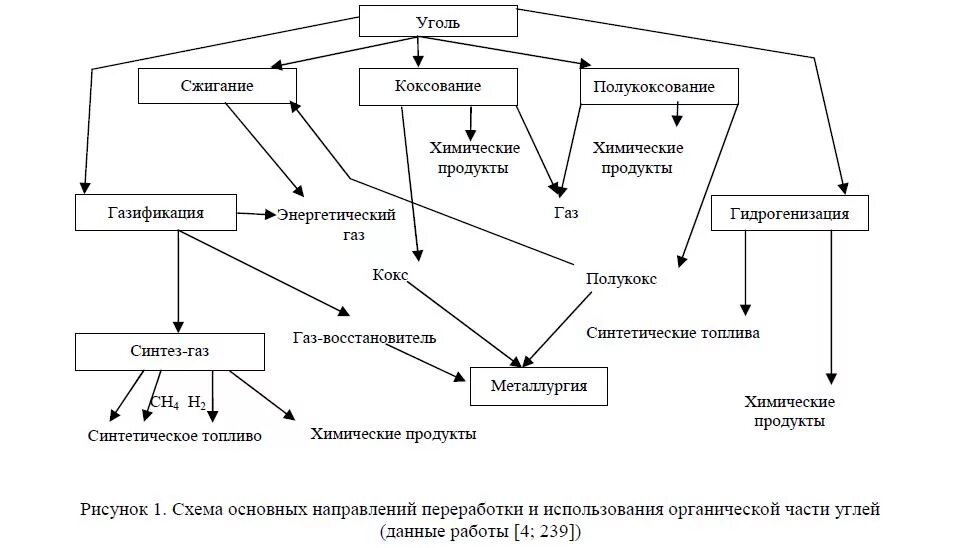 Что не является продуктом переработки угля. Схема переработки каменного угля.