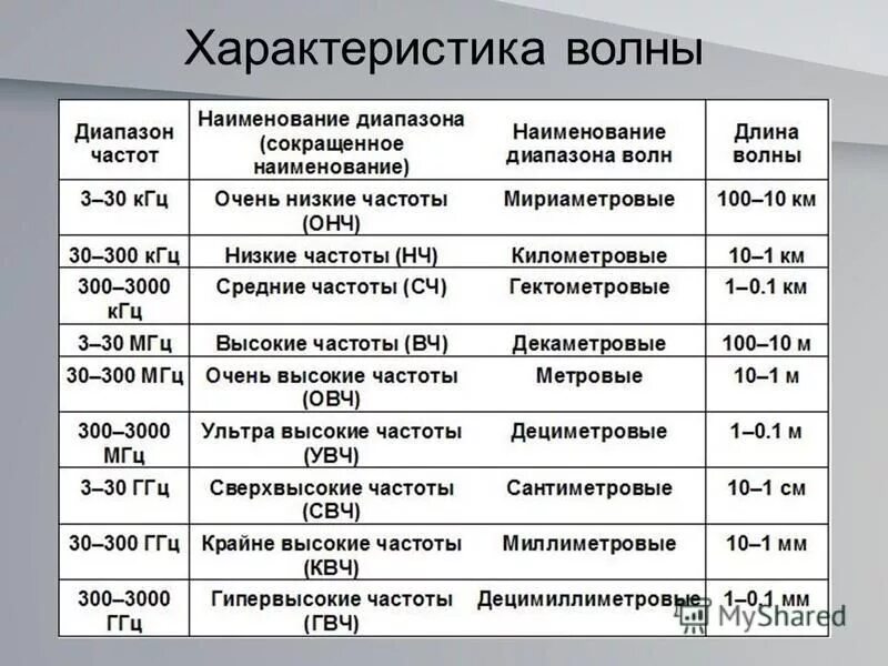 Какой диапазон органа. Осциллограф 3500ггц. Диапазоны частот. Диапазоны радиочастот. Названия диапазонов частот.