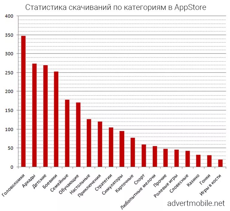 Статистика скачивания приложений. Статистика мобильных игр. Статистика в играх. Статистика по играм. Статистика игры россия