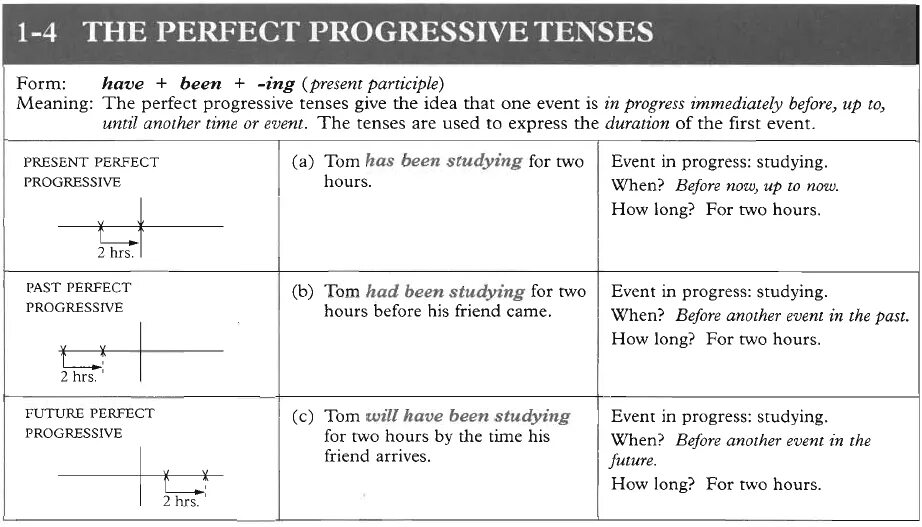 Perfect Tenses в английском языке таблица. Present perfect Progressive в английском языке. Perfect Continuous Tenses в английском языке. Present perfect Progressive таблица. Present perfect progressive tense