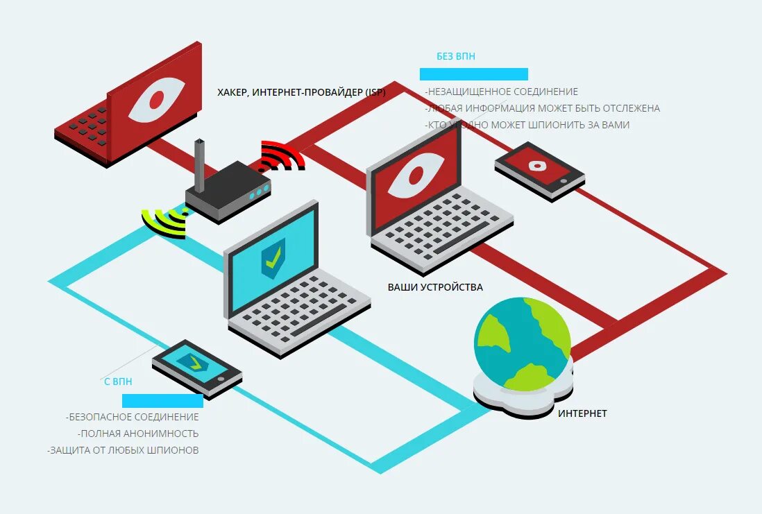 VPN. VPN блокировка Инстаграм. VPN устройство. Виртуальные частные сети. Бравал без впн