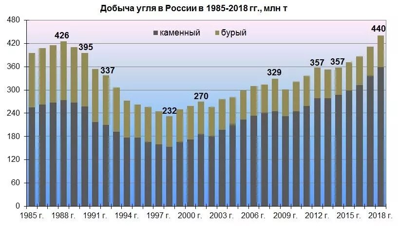 Добыча каменного угля регион. Добыча угля в России по годам Росстат. График добычи угля в России по годам. Добыча угля в России по итогам 2020 года. Динамика добычи угля в России.