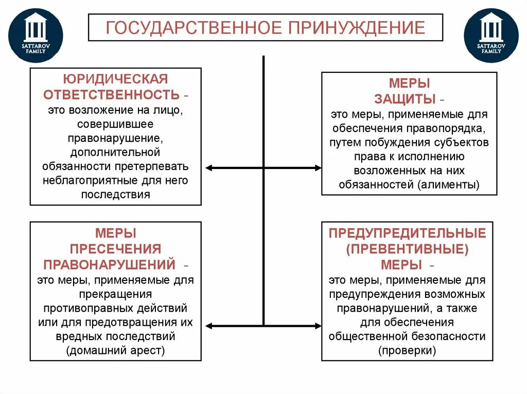 Государственно-правовое принуждение и юридическая ответственность. Соотношение юр ответственности обязанности и принуждения. Иные меры государственного принуждения понятие и виды. Юридическая ответственность и государственное принуждение.