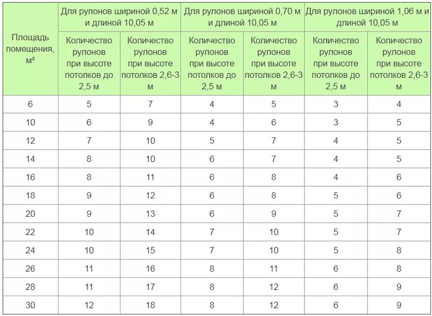 Как правильно рассчитать сколько рулонов обоев нужно на комнату. Как посчитать количество рулонов обоев на комнату. Расчет обоев по площади комнаты таблица. Как рассчитать сколько надо обоев на комнату калькулятор.