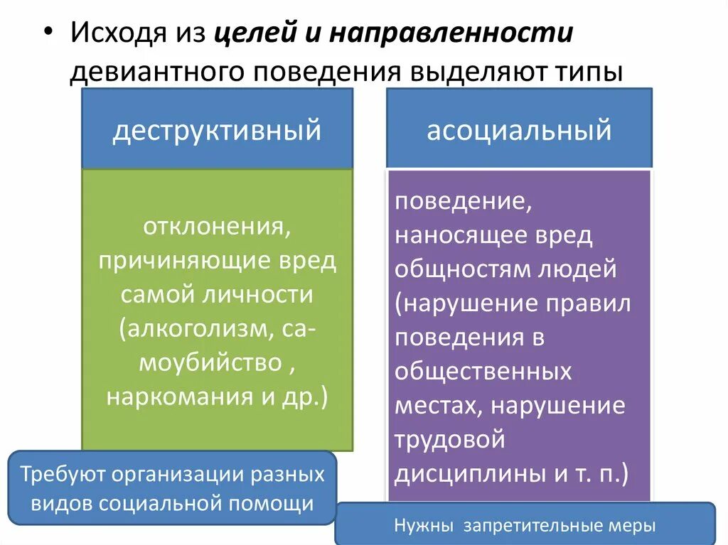 Группы факторов девиантного поведения. Причины негативного девиантного поведения. Основные типы отклоняющегося поведения. Виды отклоняющегося поведения личность. Формы отклоняющегося поведения.