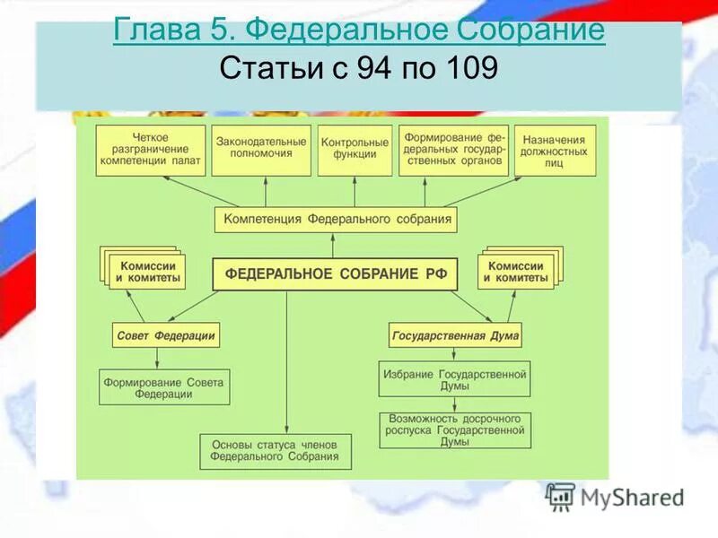 Государственная дума формировалась на основе